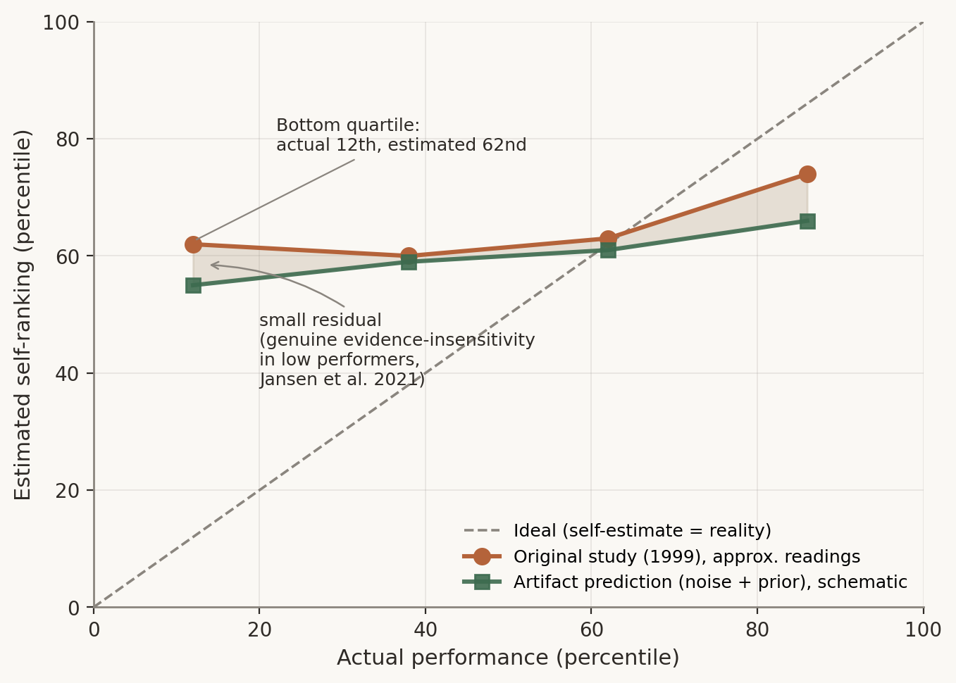 Scatter plot of the 1999 Dunning–Kruger quartile pattern and a schematic artifact prediction; the two series nearly overlay across all four quartiles, with only a small shaded separation at the bottom left, annotated as the residual attributed to genuine evidence-insensitivity in low performers