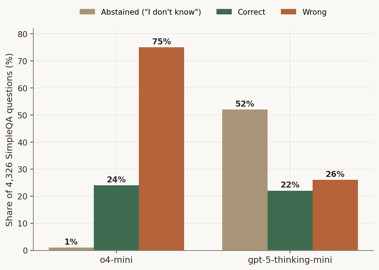 Grouped bar chart comparing o4-mini and gpt-5-thinking-mini on the SimpleQA benchmark across three outcomes — abstained, correct, wrong. o4-mini abstains 1 percent and is wrong 75 percent; gpt-5-thinking-mini abstains 52 percent and is wrong 26 percent, with accuracy nearly unchanged at 24 versus 22 percent