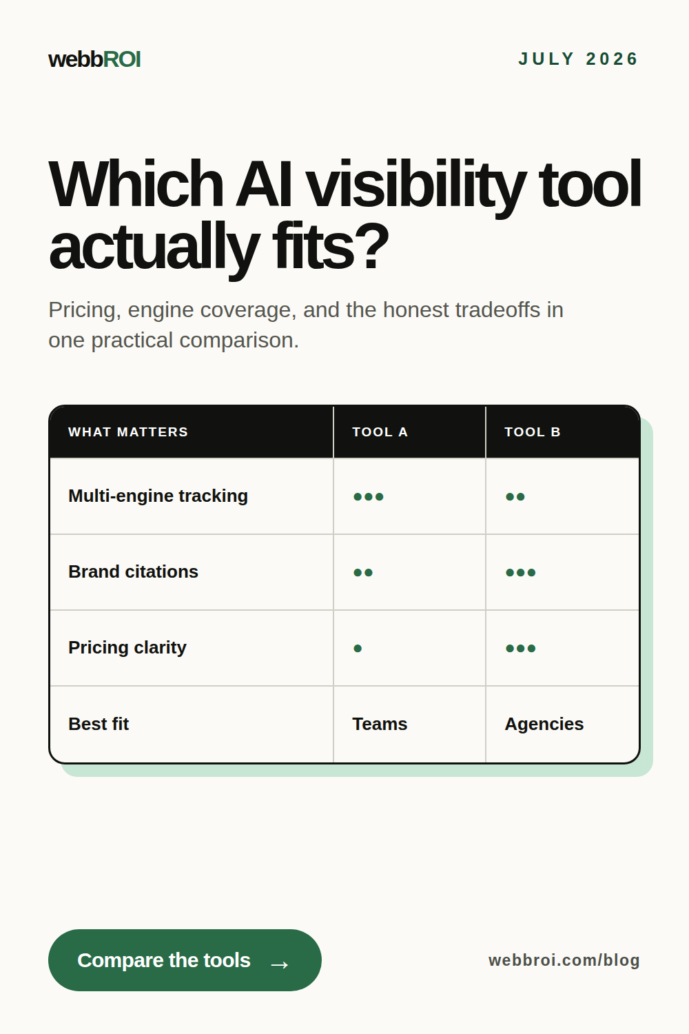 webbROI comparison graphic titled "Which AI visibility tool actually fits?" showing a sample scoring matrix that rates two tools on multi-engine tracking, brand citations, and pricing clarity.