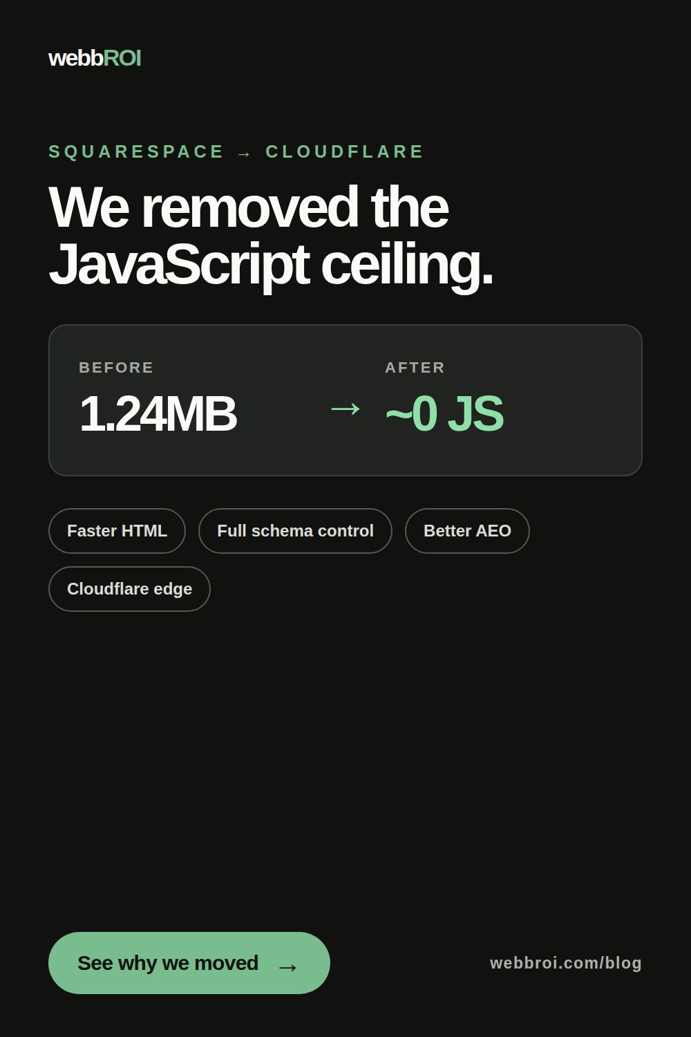 webbROI graphic titled "We removed the JavaScript ceiling" showing the Squarespace-to-Cloudflare move cutting the page from a 1.24MB JavaScript bundle to roughly zero JavaScript, with tags for faster HTML, full schema control, better AEO, and Cloudflare edge.