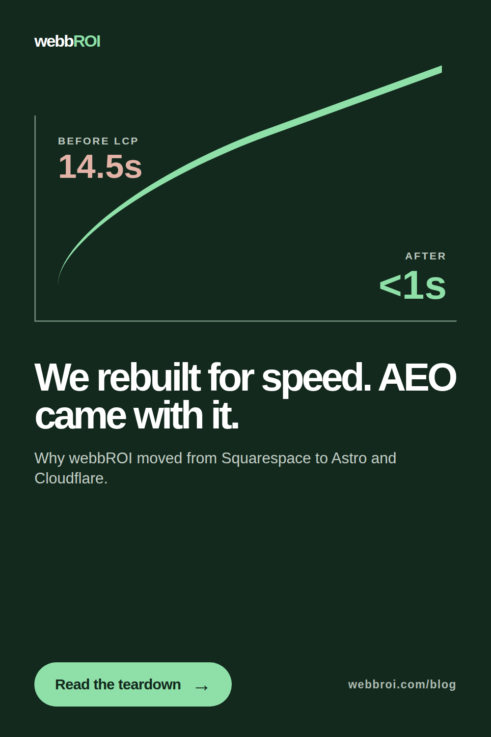 webbROI performance graphic charting mobile Largest Contentful Paint dropping from 14.5 seconds on Squarespace to under one second after rebuilding on Astro and Cloudflare.